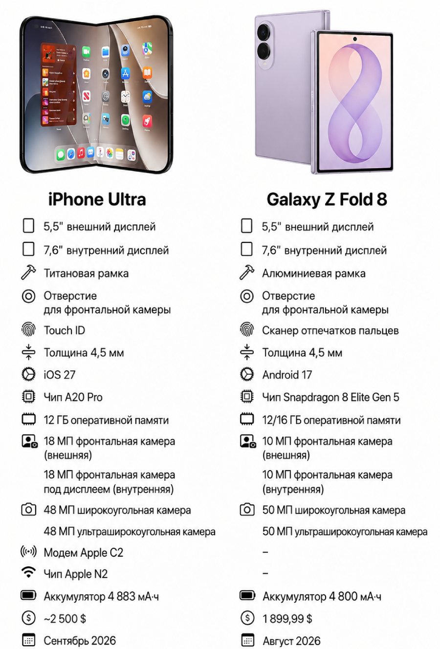 Сравнение Samsung Galaxy Z Fold 8 Ultra и складного iPhone Сравнение Samsung Galaxy Z Fold 8 Ultra и складного iPhone
